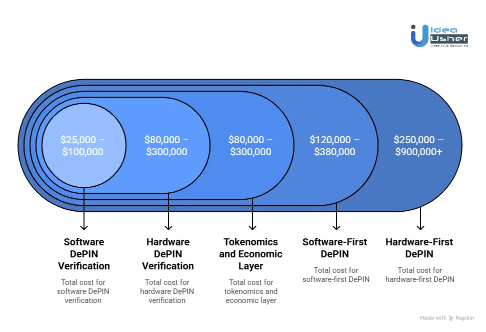 Cost to Build a DePIN Platform: Software vs Hardware