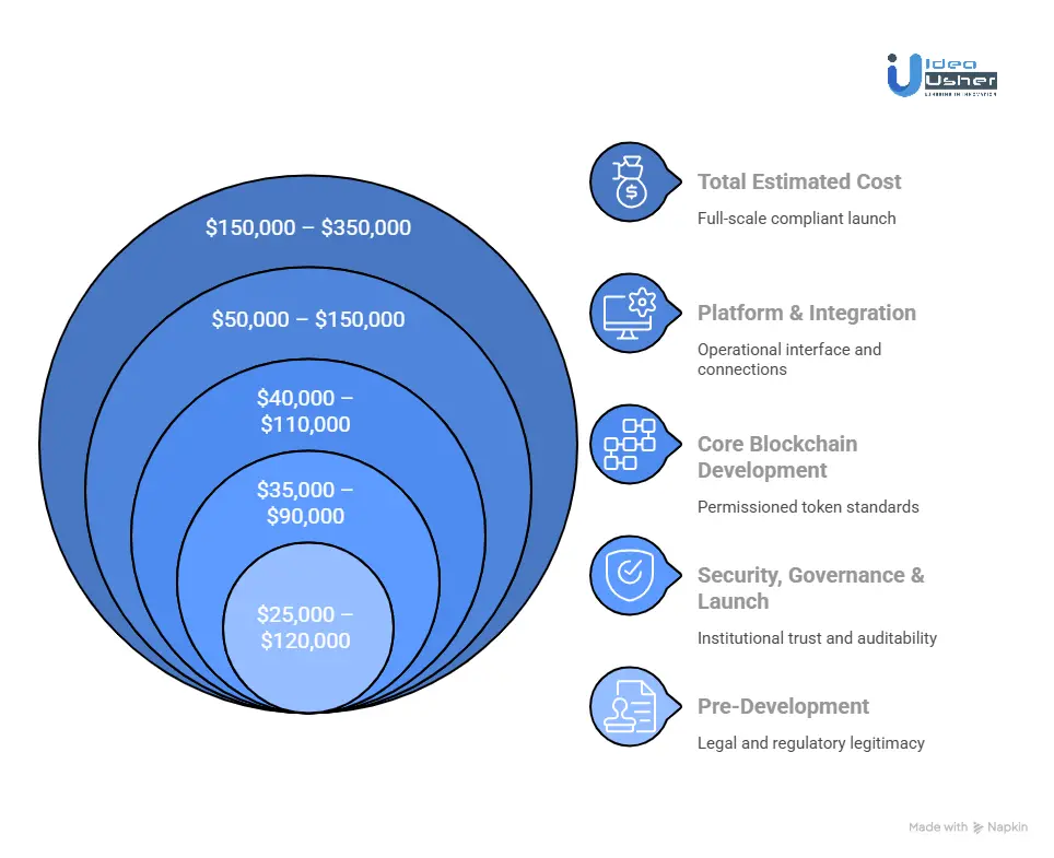 Cost to Build an Asset Tokenization Marketplace With Compliance