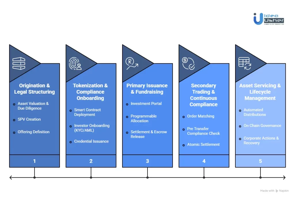How Do Asset Tokenization Marketplaces Work?
