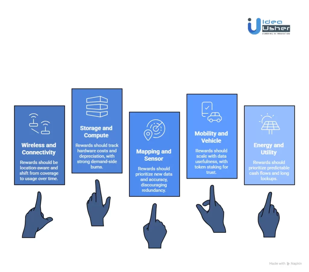 Types of DePIN Networks and Their Token Economic Needs