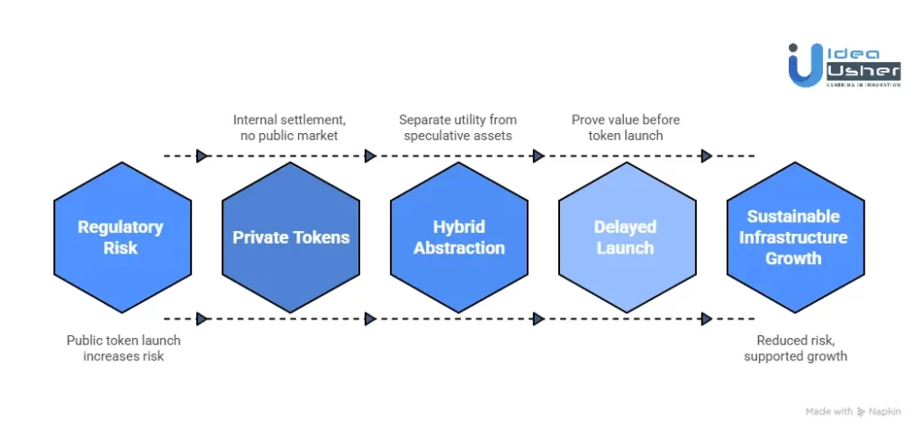 Can DePIN Token Economics Work Without a Public Token Launch?