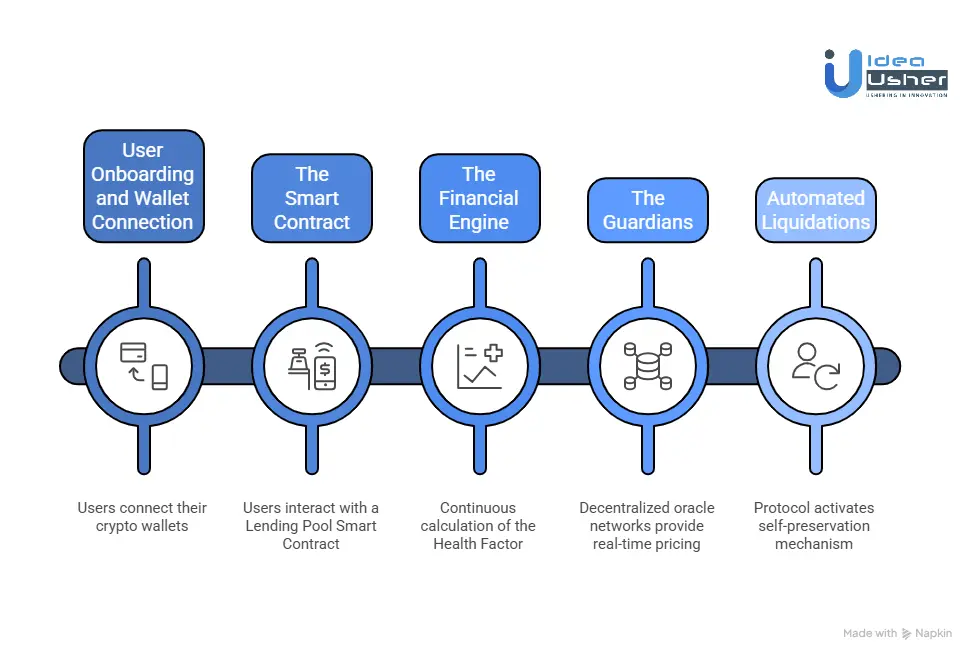 How Crypto Lending Apps with Automated Liquidations Work?