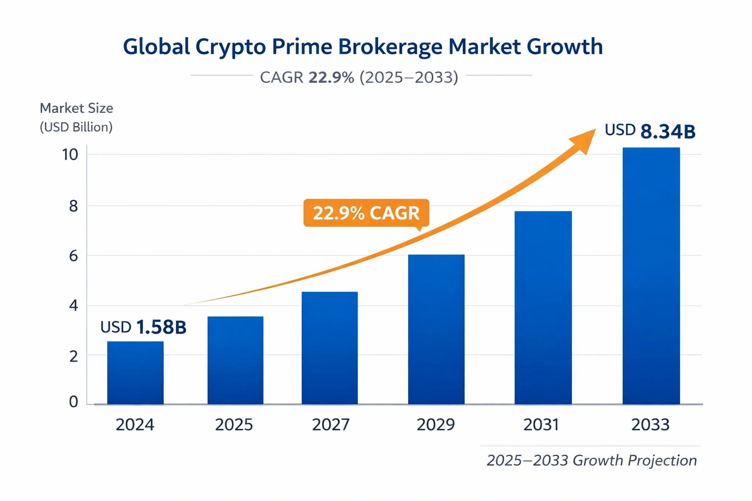 global crypto prime brokerage market growth