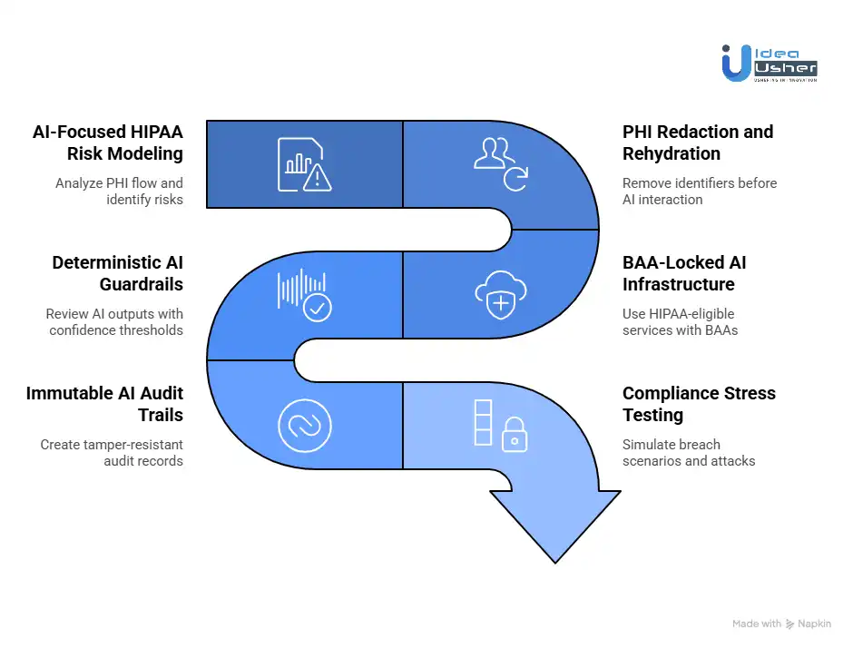 How to Develop a HIPAA-Compliant AI Healthcare App?