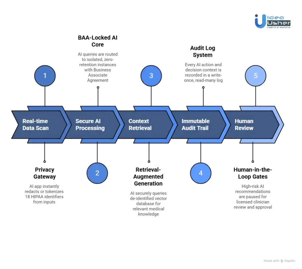 How Does a HIPAA-Compliant AI Healthcare App Work?
