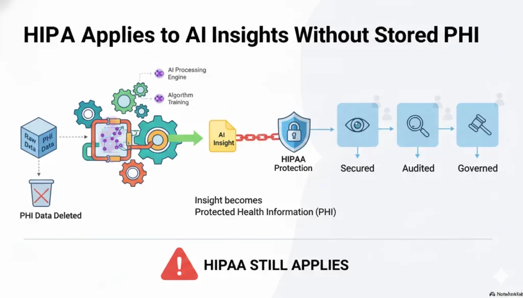 Does HIPAA Apply to AI-Generated Insights if No Raw PHI is Stored?