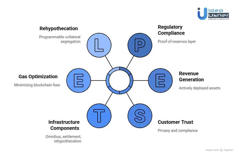 How Does Wallet Infrastructure Impact Capital Efficiency for a Crypto Bank?