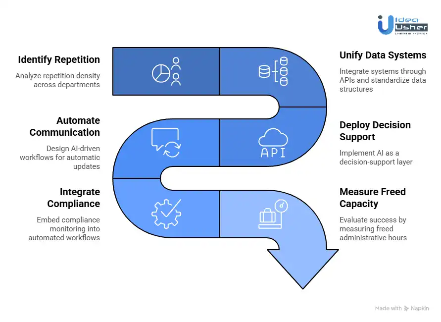 How to Automate University Back-Office Tasks with AI?