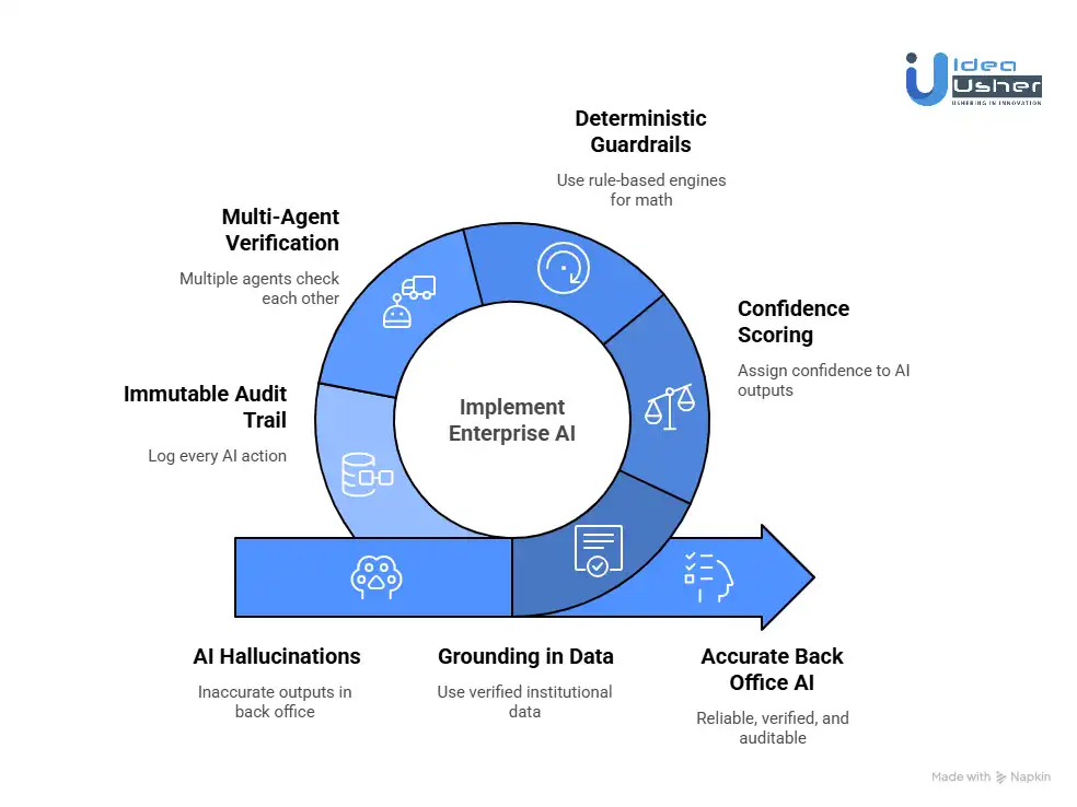 How to Prevent AI Hallucinations in Critical Back Office Workflows?