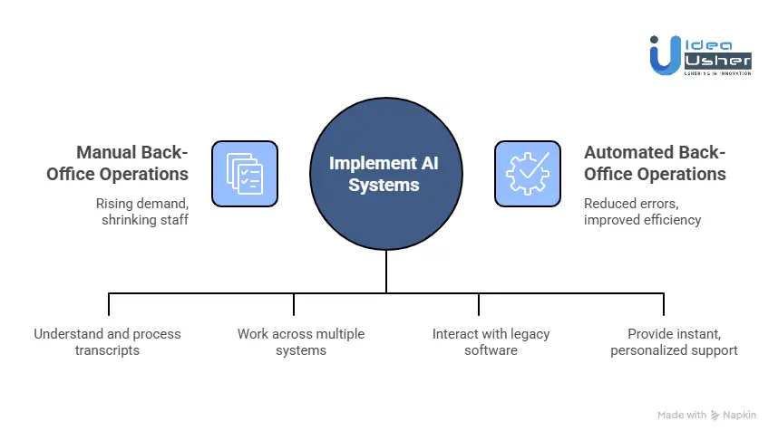 Why Universities Must Automate Back-Office Operations with AI?