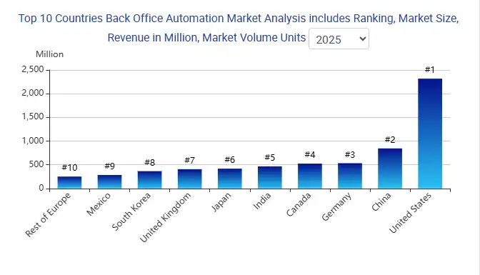 Key Market Takeaways for Back-Office Automations