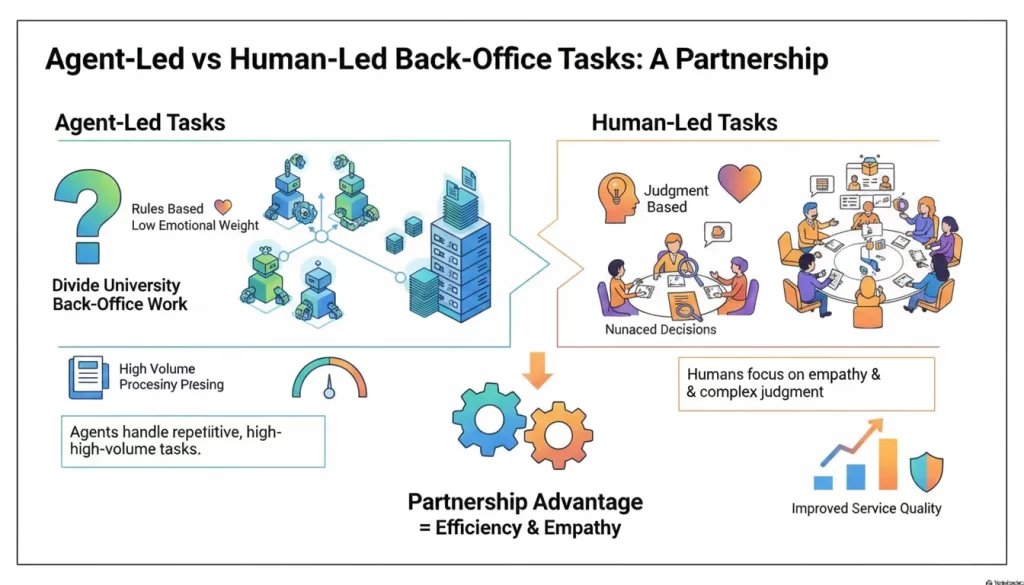Deciding Agent-Led vs Human-Led University Back-Office Tasks