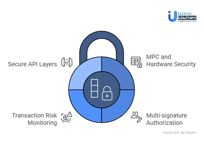 Security Infrastructure Required for Crypto Bank Platforms