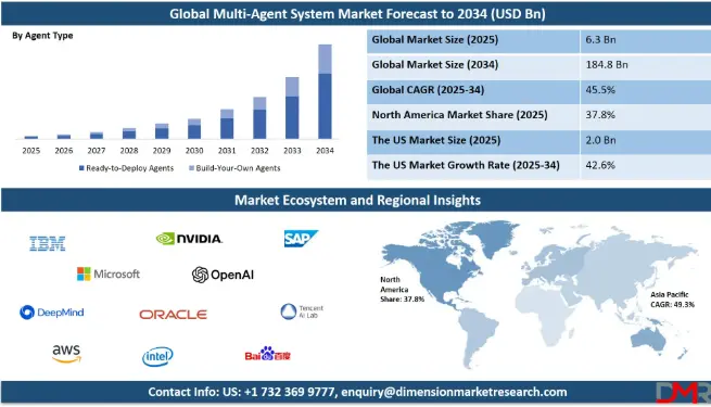 Key Market Takeaways for Multi-Agent AI Systems