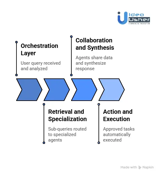 How Does a Multi-Agent AI System for Higher Education Ops Work?