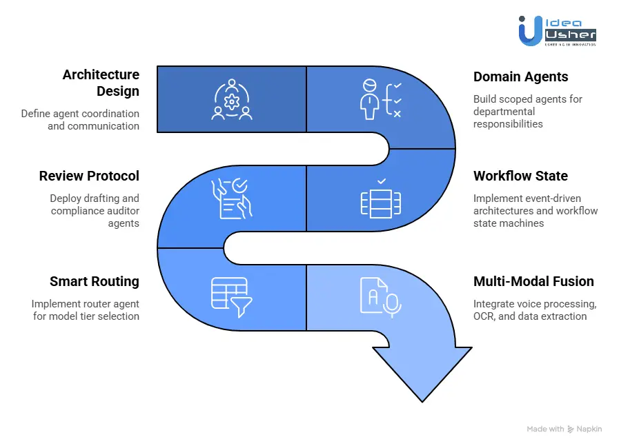 How to Develop a Multi-Agent AI System for Higher Education Ops?