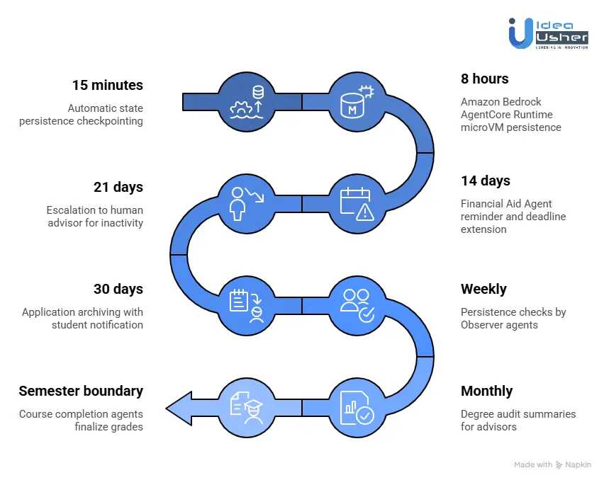 Multi-Agent AI System Managing Long-Running Workflows