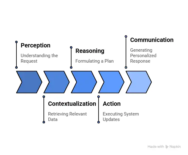 How Do AI Administrative Agents for Universities Work?
