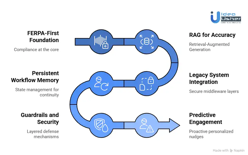 How to Build an AI Administrative Agent for Universities?