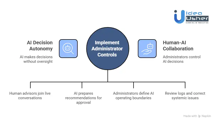 Can University Administrators Override AI Decisions in Real-Time?
