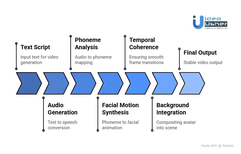 How Does an AI Avatar Video Generation Platform Work?