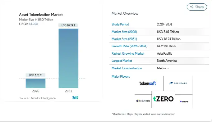 Key Market Takeaways for Oil and Gas Tokenization Platform