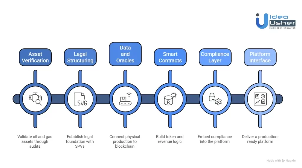 How to Develop an Oil and Gas Tokenization Platform?
