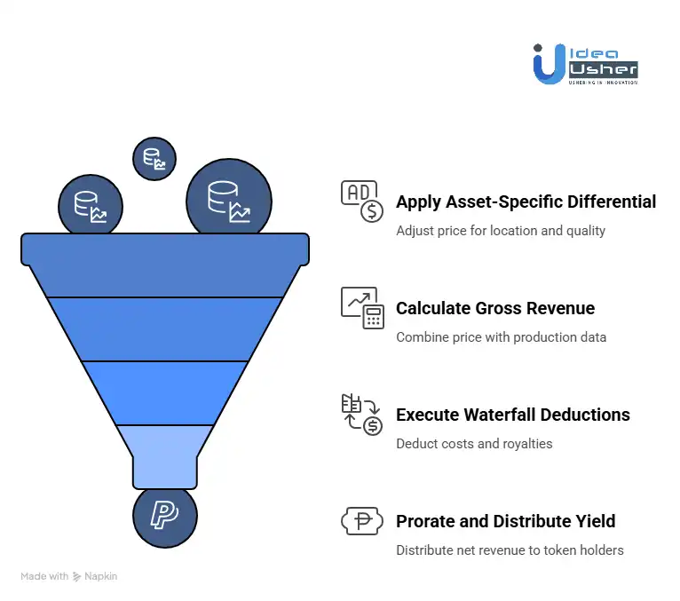 How Are Oil Price Benchmarks Integrated Into Yield Calculations?