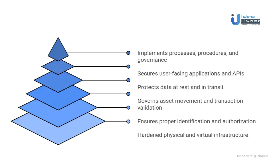 What Security Layers Protect a Crypto Bank Platform?