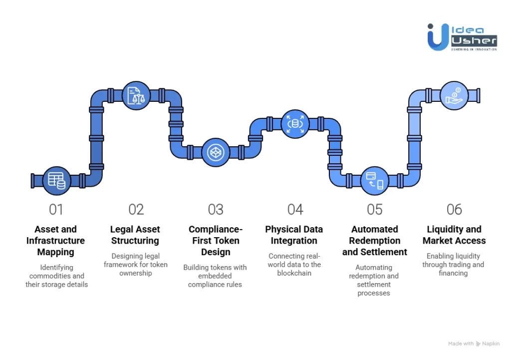 How to Develop a Commodities Tokenization Platform?