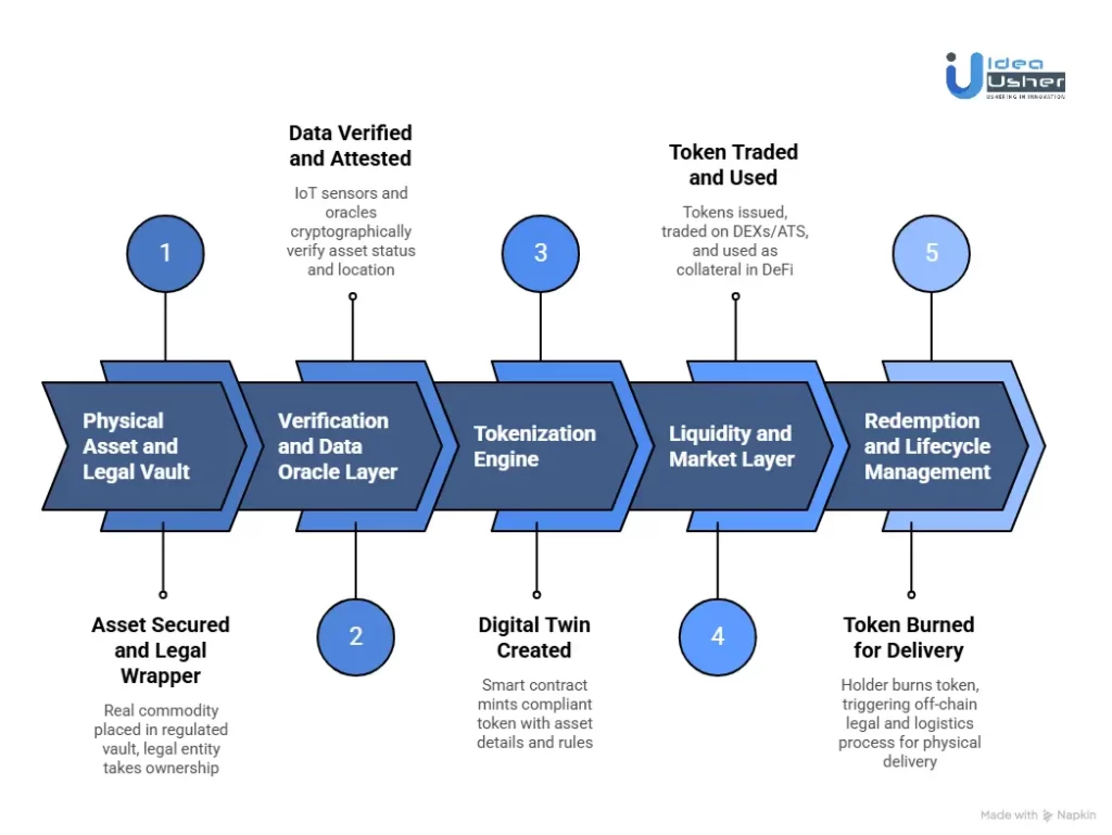 How Does a Commodities Tokenization Platform Work?