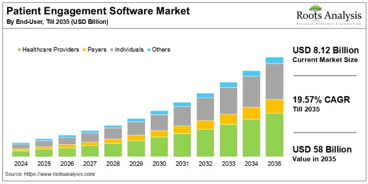 Key Market Takeaways for Patient Engagement Apps