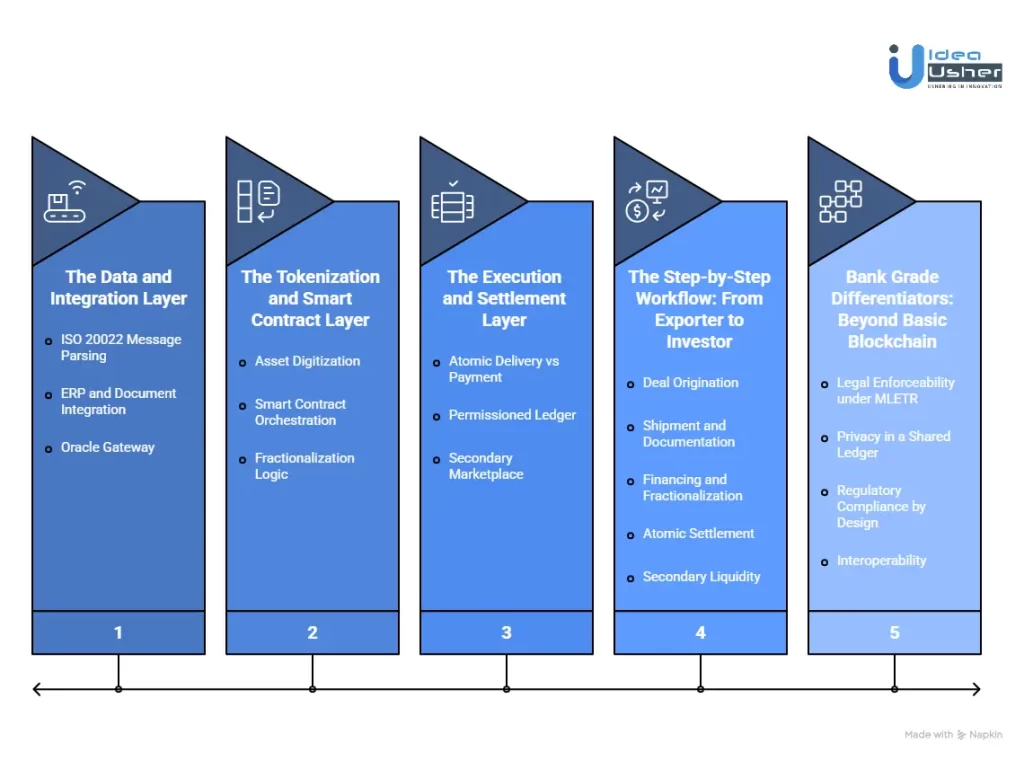 How Does a Trade Finance Tokenization Platform for Banks Work?