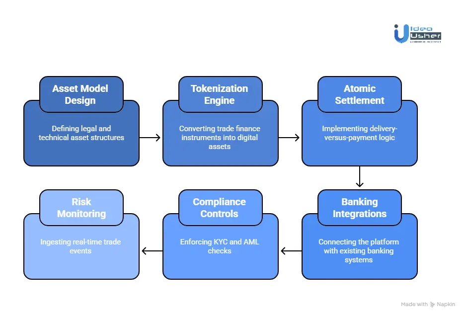 How to Develop a Trade Finance Tokenization Platform for Banks?