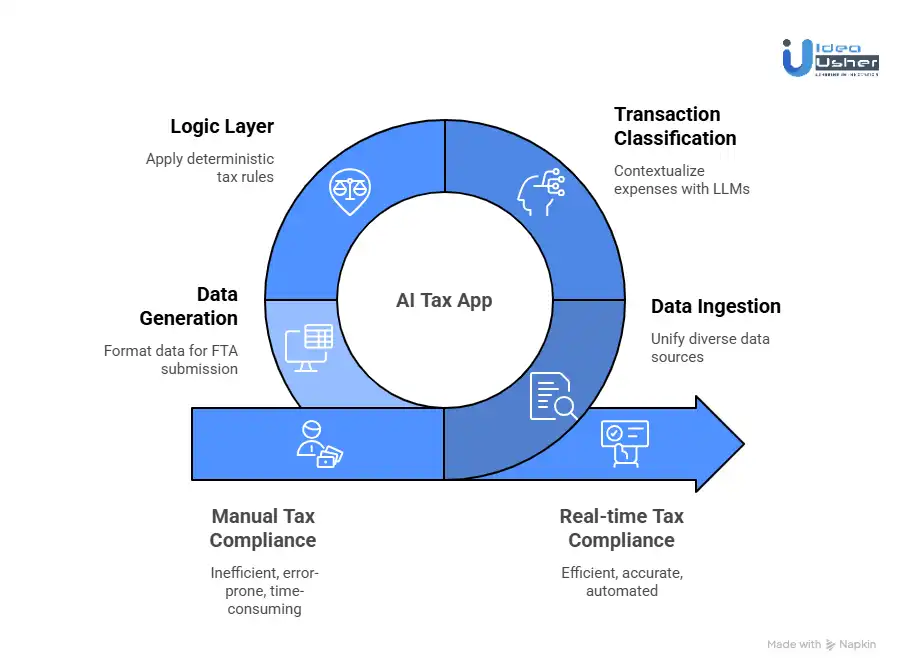 How Does an AI Tax App Function in the UAE?