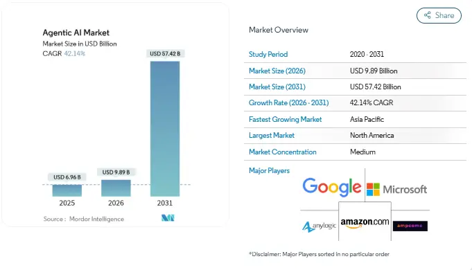 Key Market Takeaways for Agentic Operating Systems