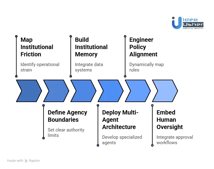 How to Develop an Agentic Operating System Like Risely AI?