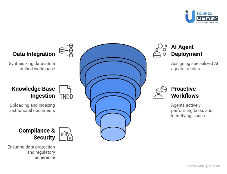 How Does the Risely AI Platform Work?