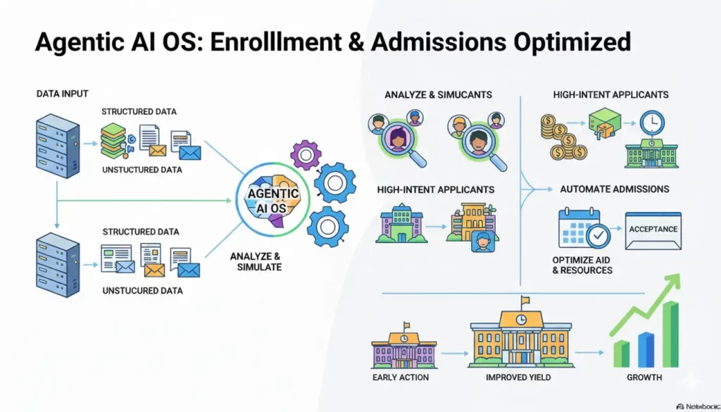 Agentic AI OS Helping in Enrollment & Admissions Optimization