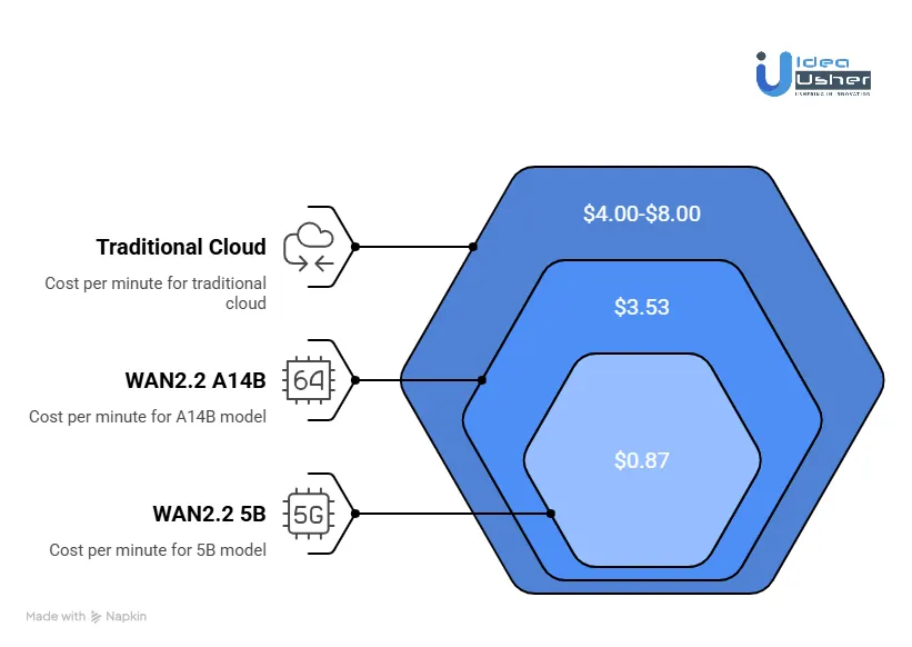 How to Control GPU Costs while Maintaining High Output Quality?