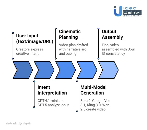 How Does the Higgsfield AI App Work?