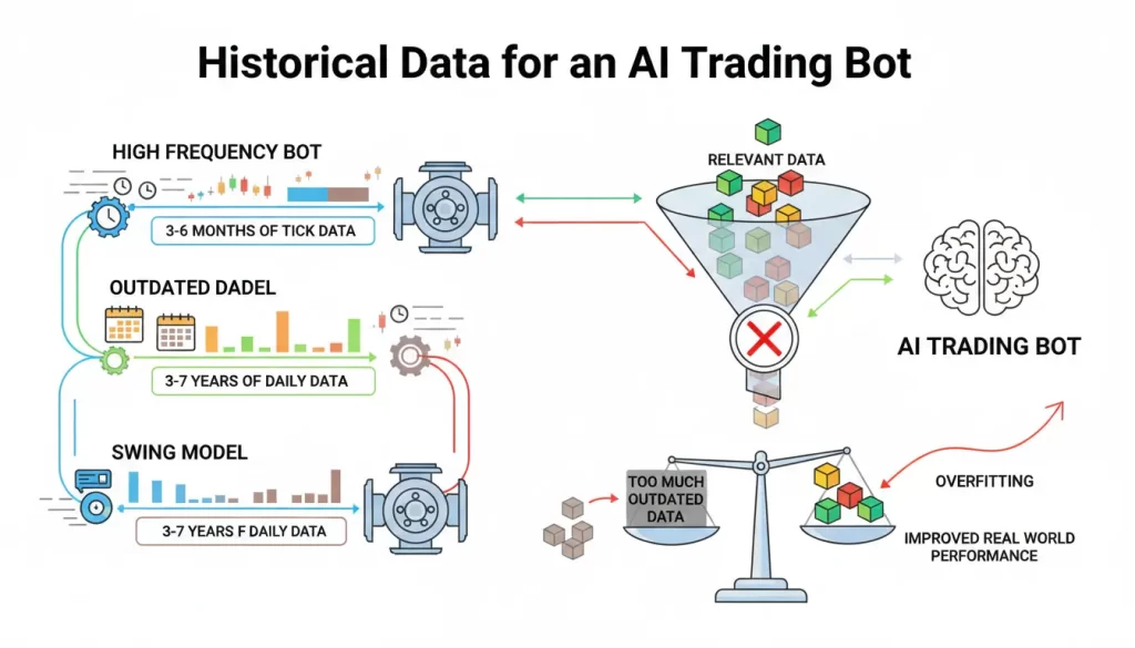 How Much Historical Data Does an AI Trading Bot Need?