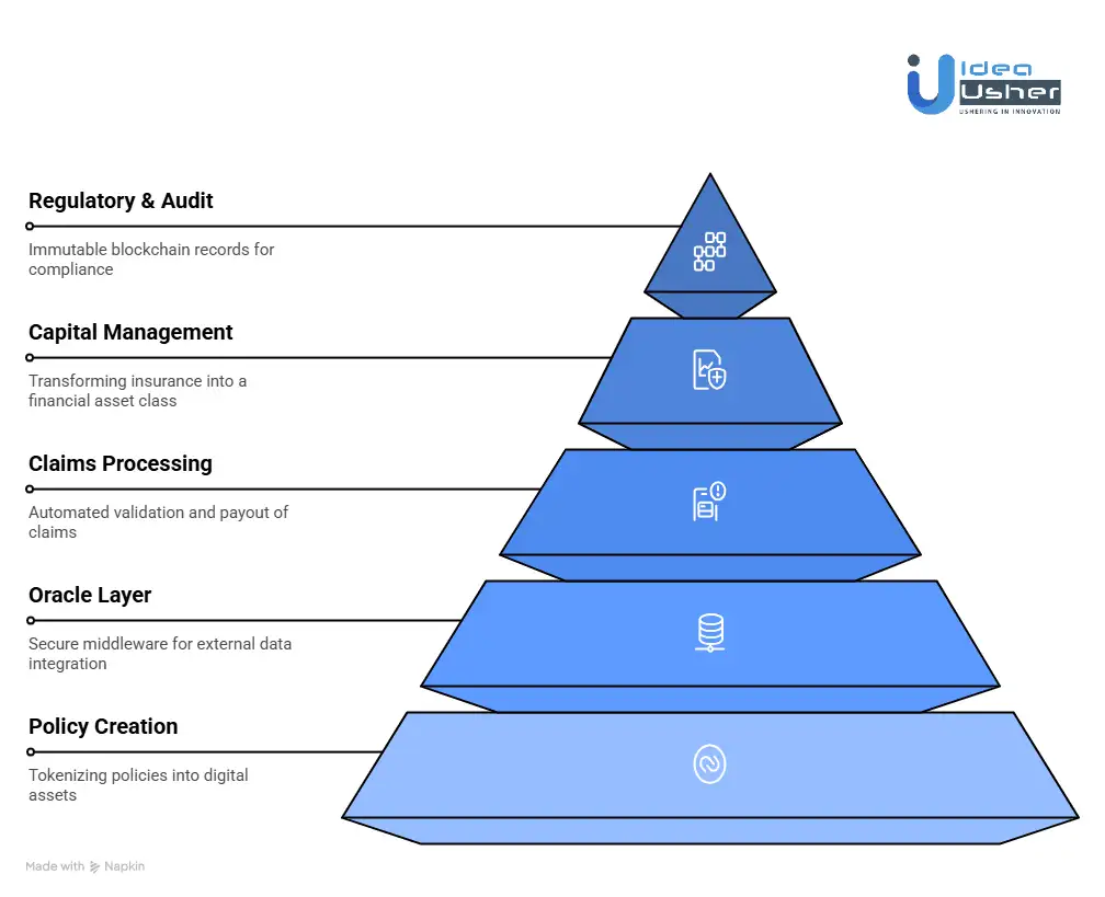 How Does an Insurance Tokenization Platform Work?