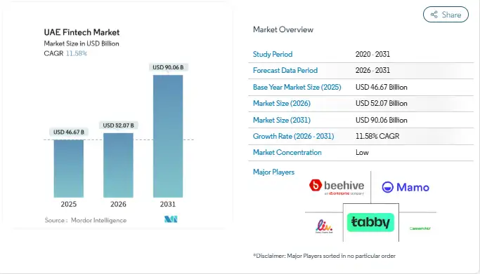 Overview of Growing Niches in the UAE