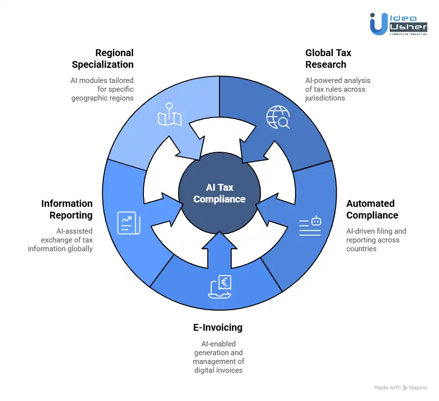 Can an AI Tax Compliance App Handle Multi-Country Tax Operations?