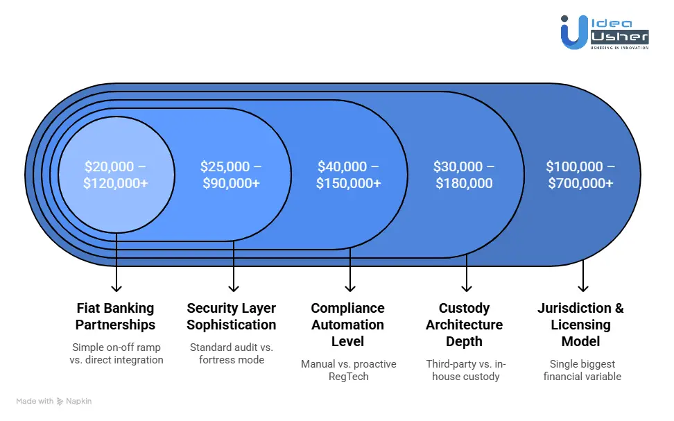 Factors Affecting the Cost of a Regulated Crypto Bank Platform