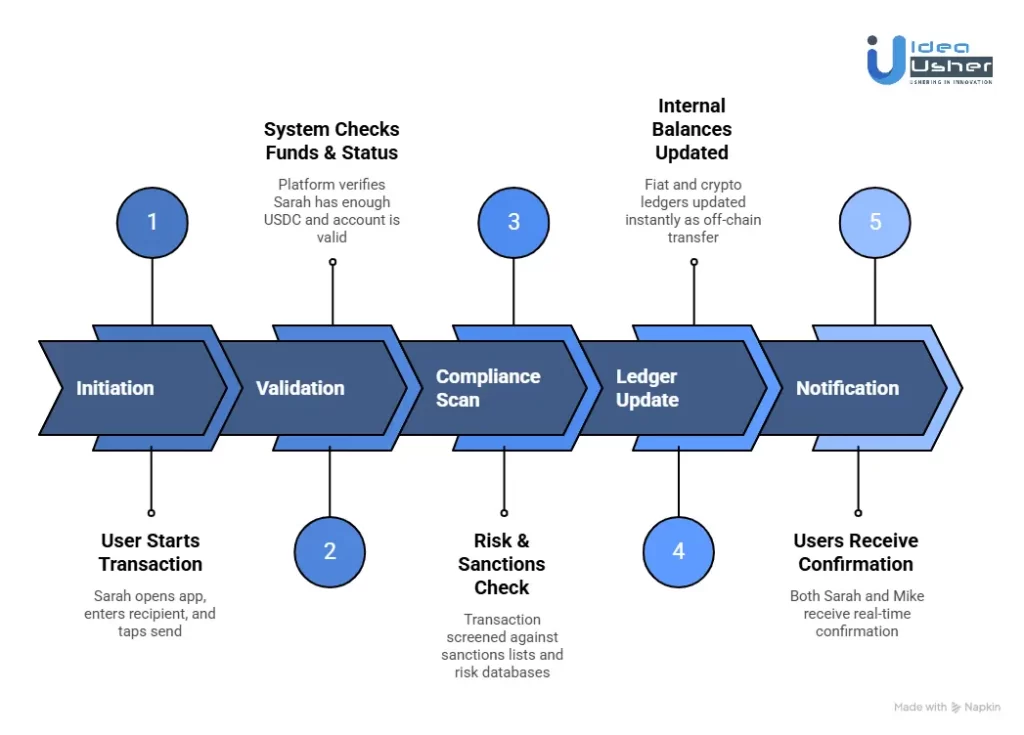 How Does a Regulated Crypto Bank Platform Work?