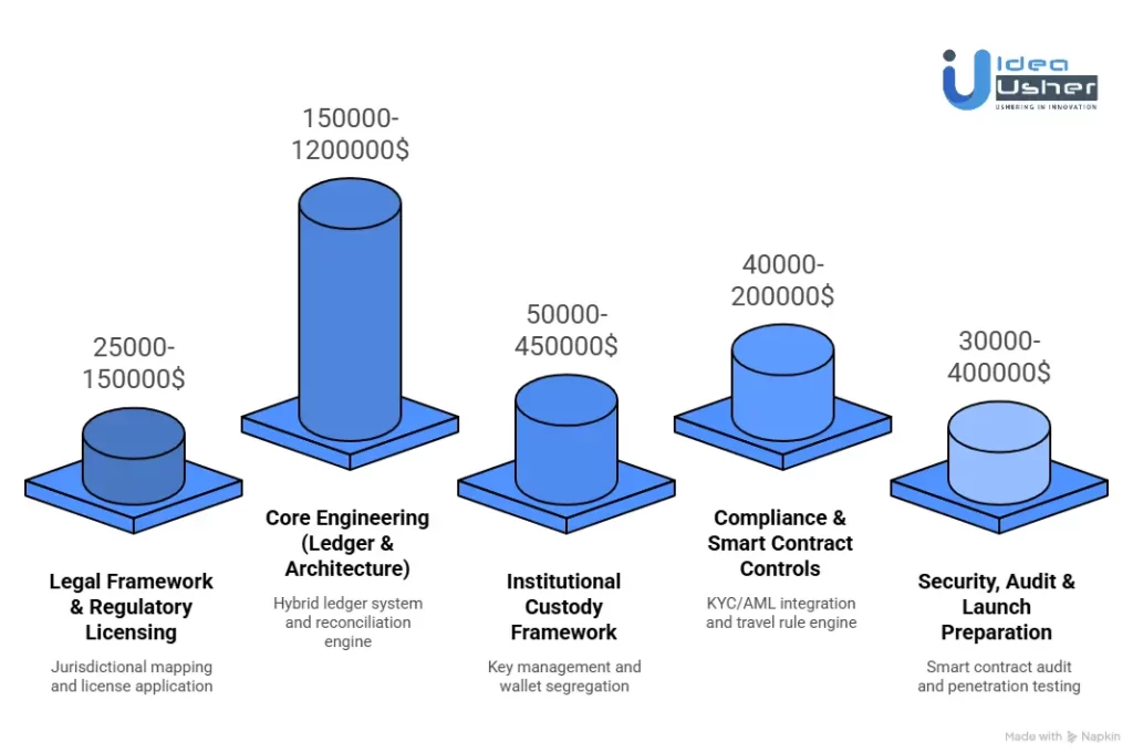 Cost to Develop a Regulated Crypto Bank Platform
