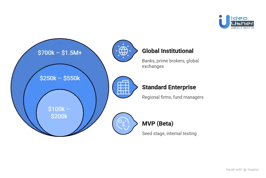 Cost Required to Develop a Crypto Custody Platform