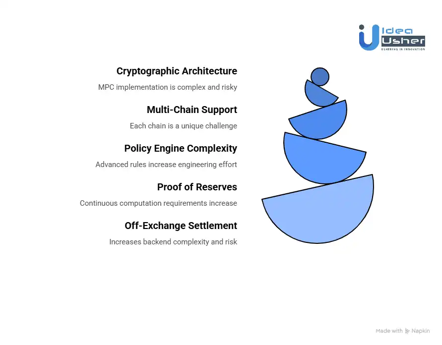Factors Affecting the Cost of a Crypto Custody Platform